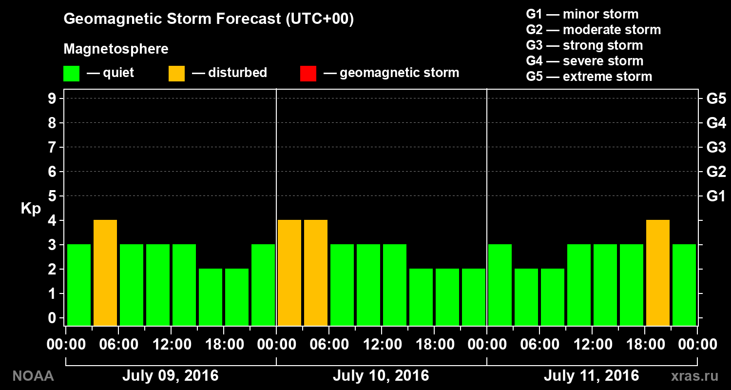 Geomagnetic index Kp forecast for three days