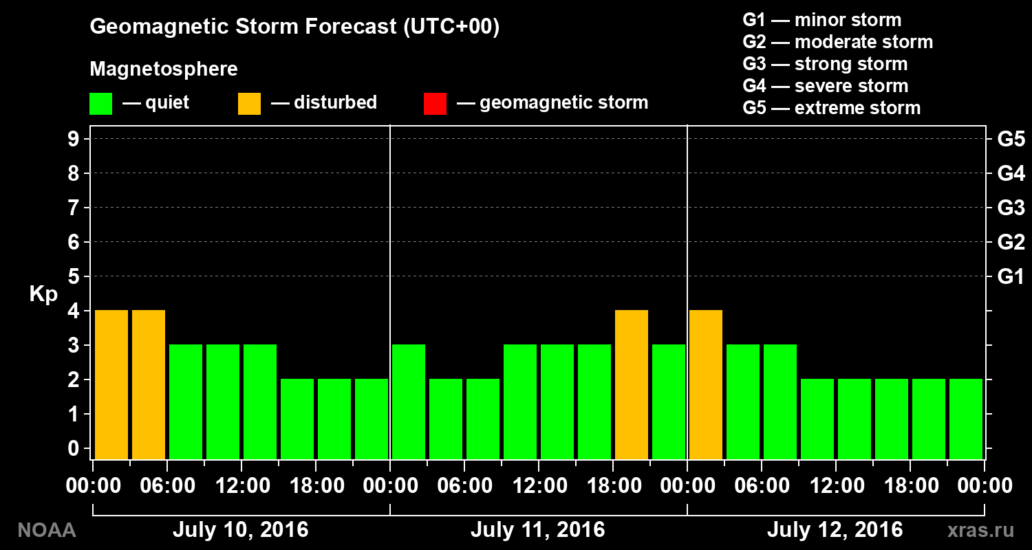 Geomagnetic index Kp forecast for three days
