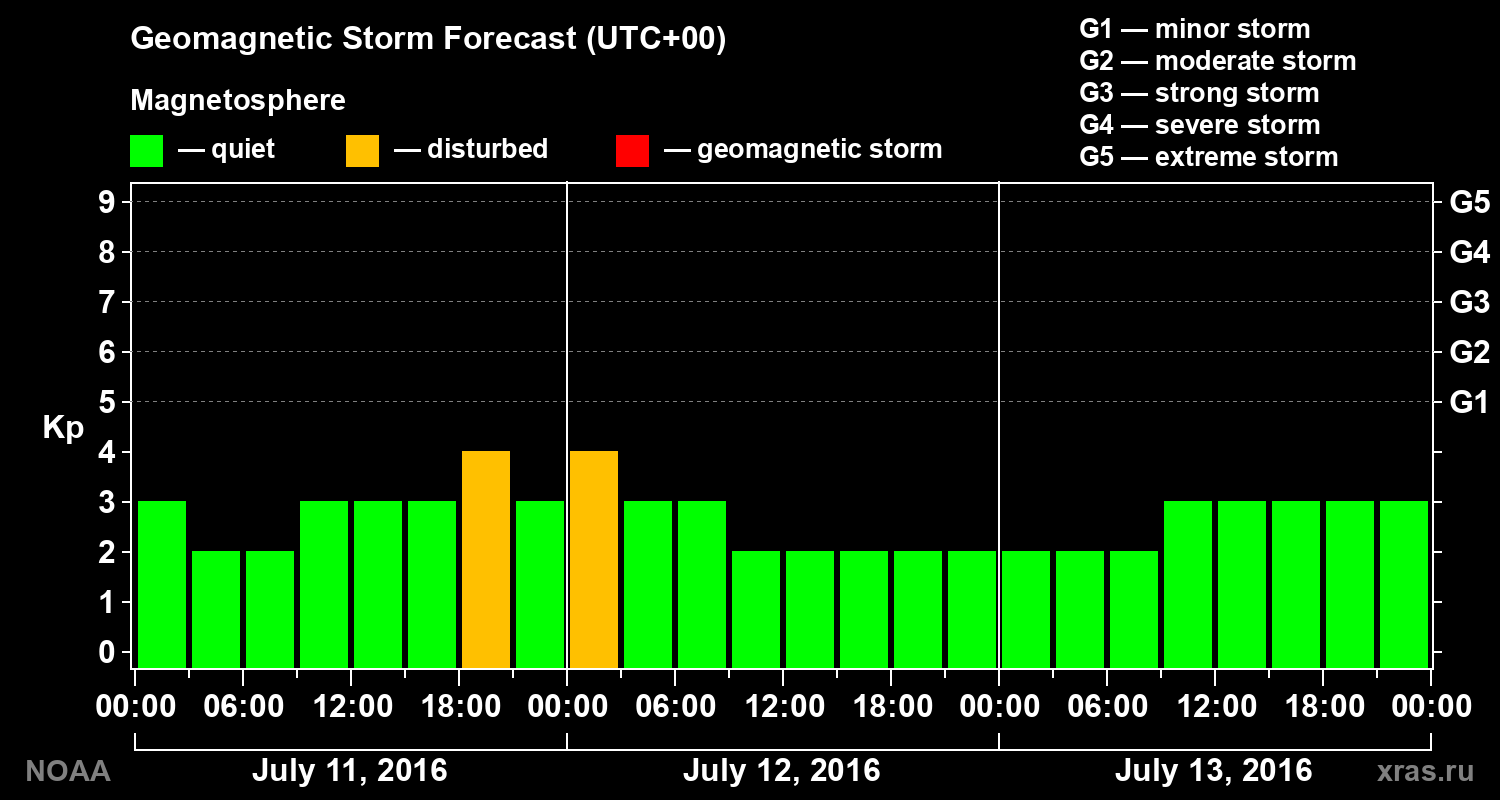 Geomagnetic index Kp forecast for three days