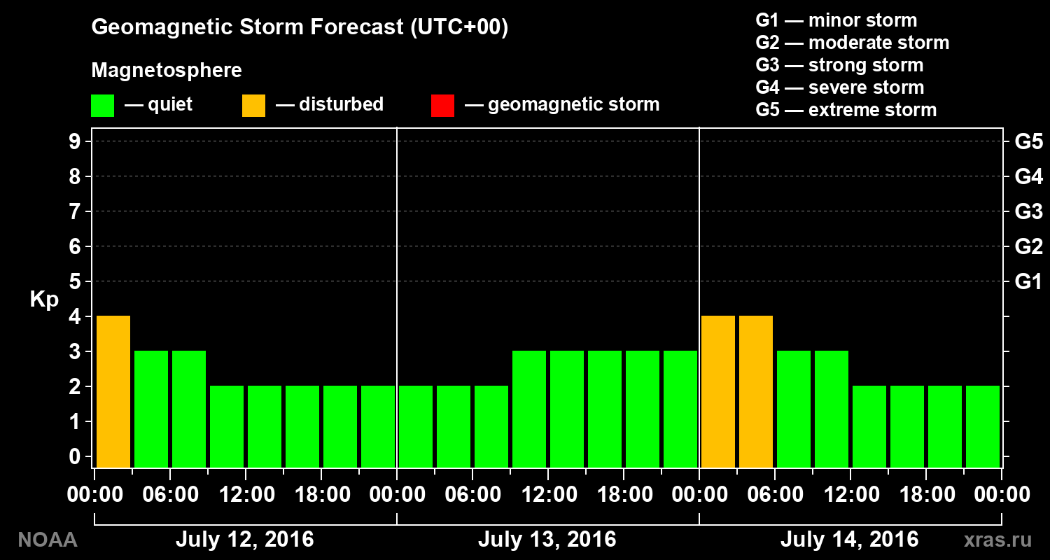 Geomagnetic index Kp forecast for three days