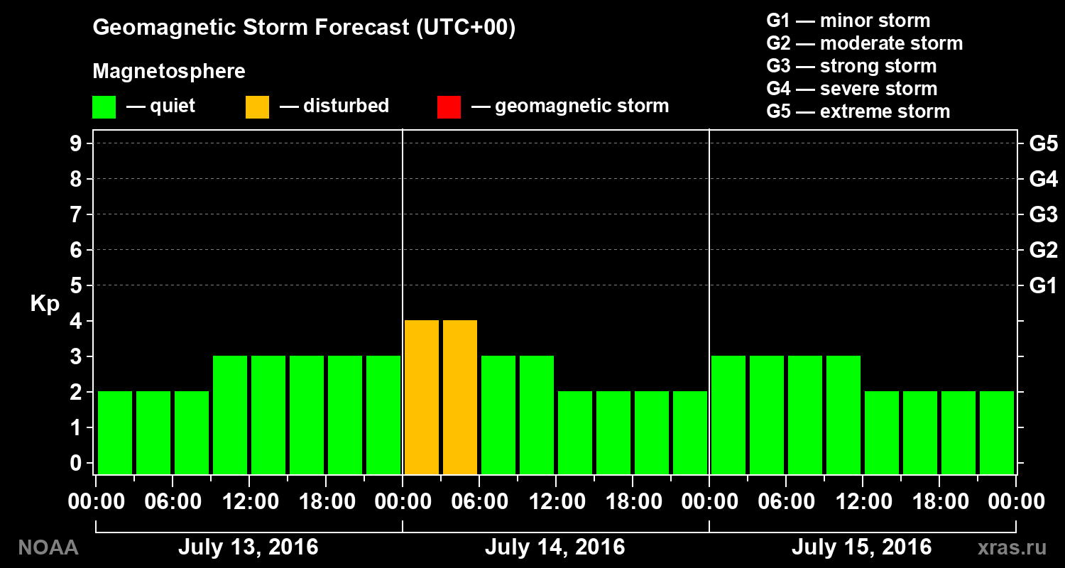 Geomagnetic index Kp forecast for three days