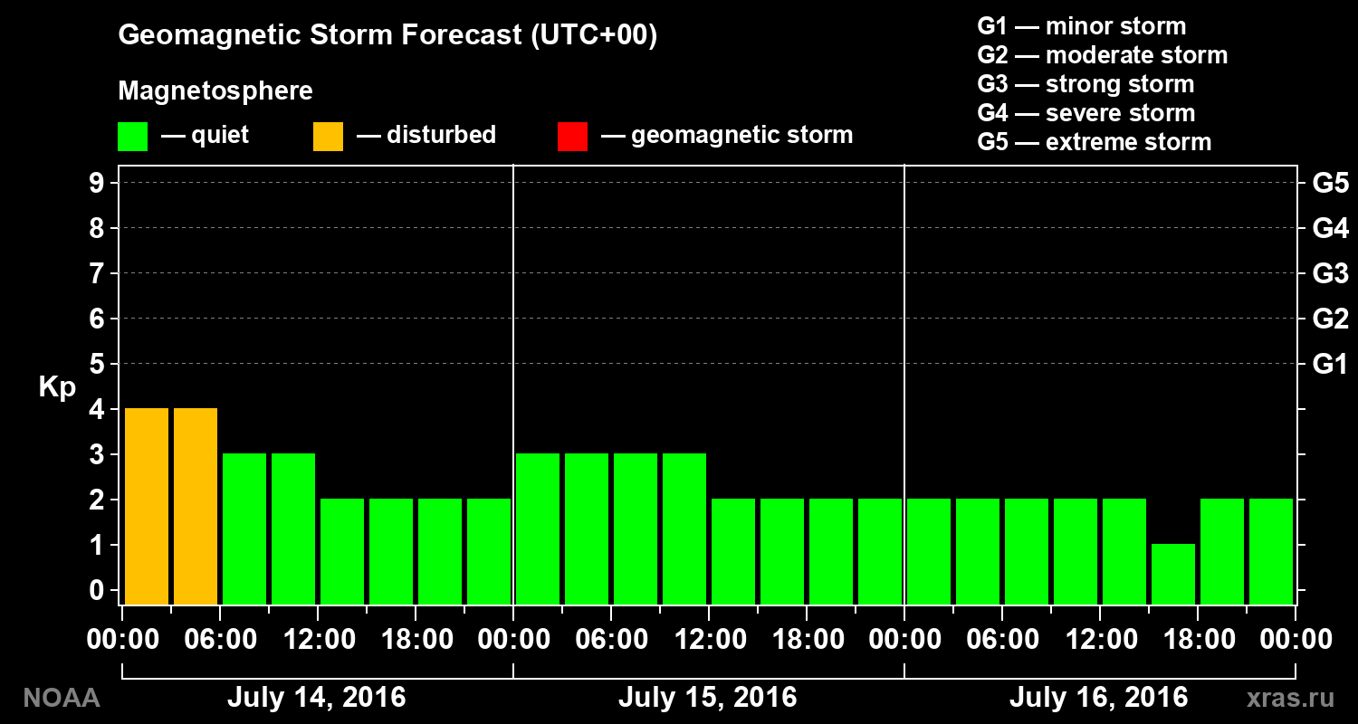 Geomagnetic index Kp forecast for three days