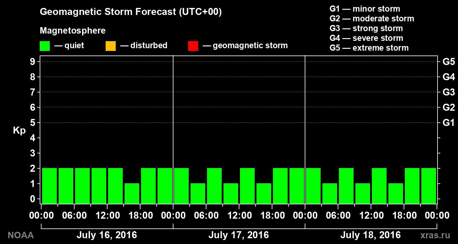 Geomagnetic index Kp forecast for three days