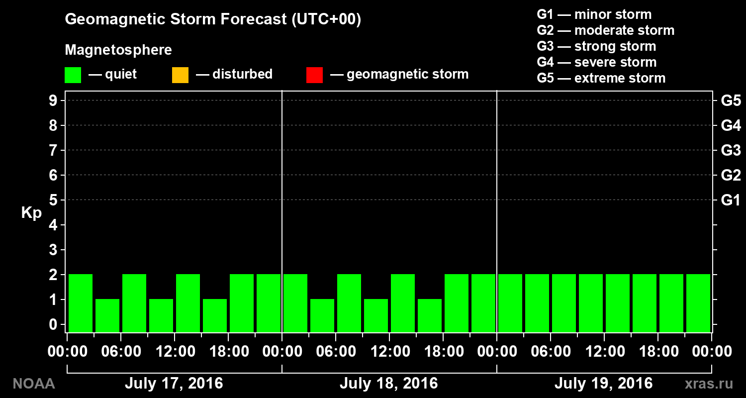 Geomagnetic index Kp forecast for three days