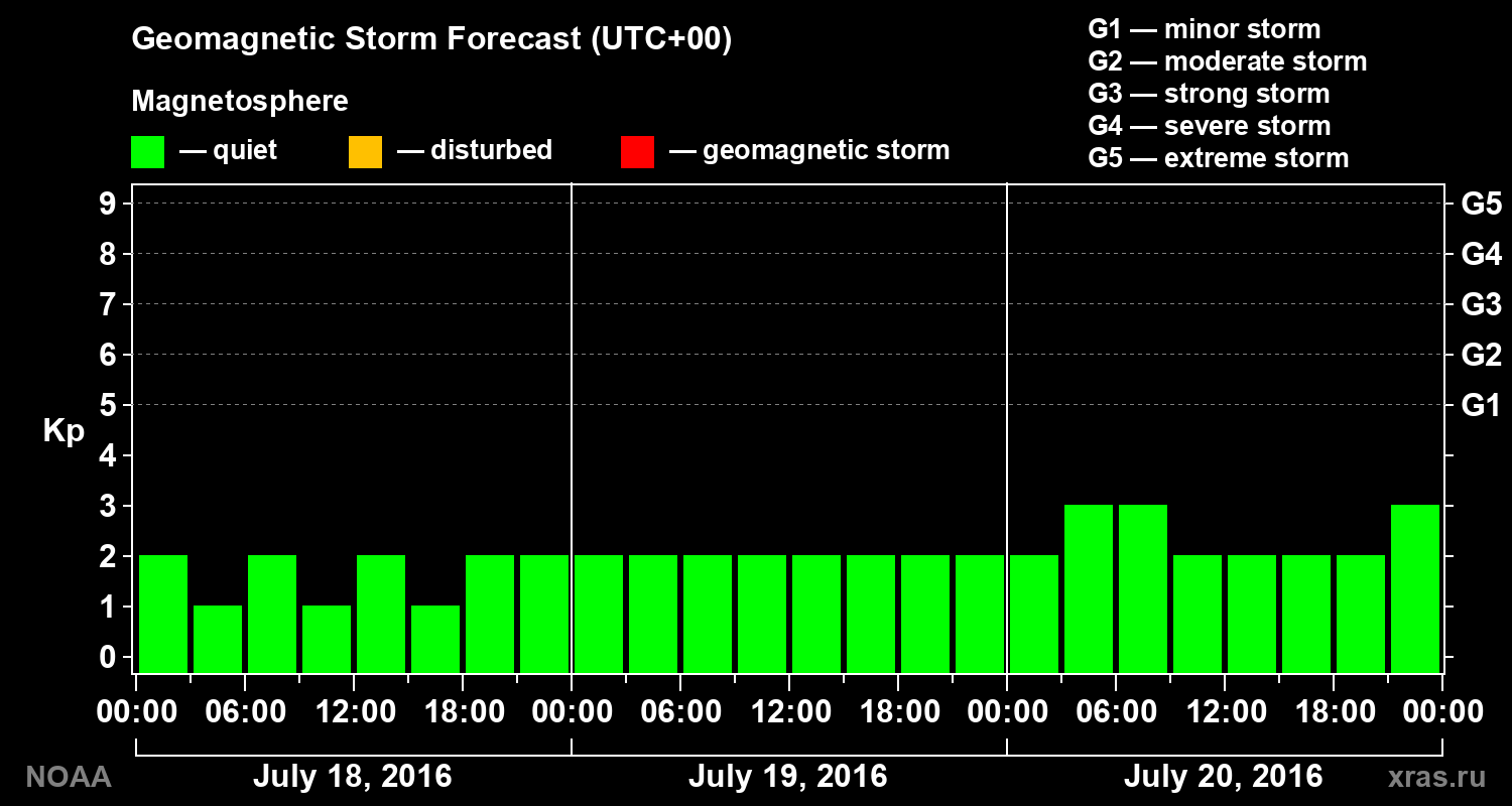 Geomagnetic index Kp forecast for three days
