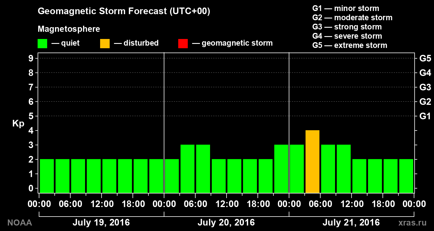 Geomagnetic index Kp forecast for three days