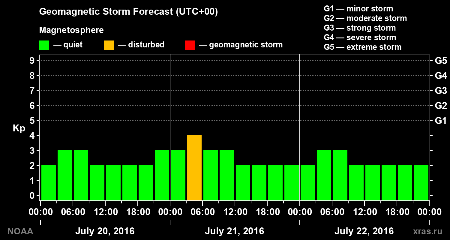 Geomagnetic index Kp forecast for three days