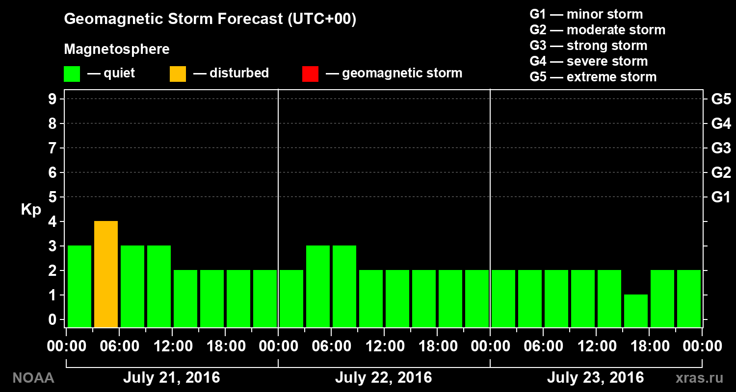 Geomagnetic index Kp forecast for three days