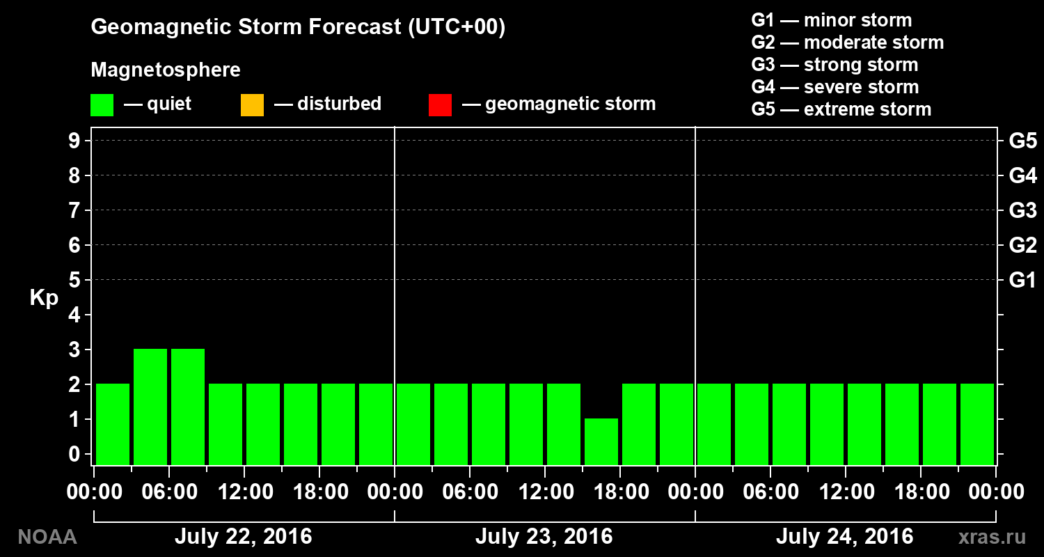 Geomagnetic index Kp forecast for three days