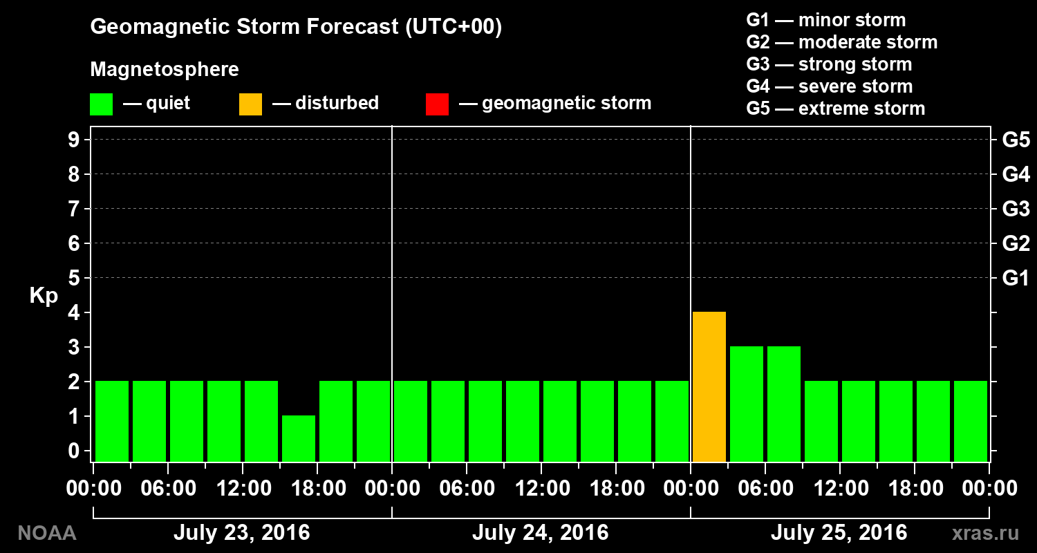 Geomagnetic index Kp forecast for three days