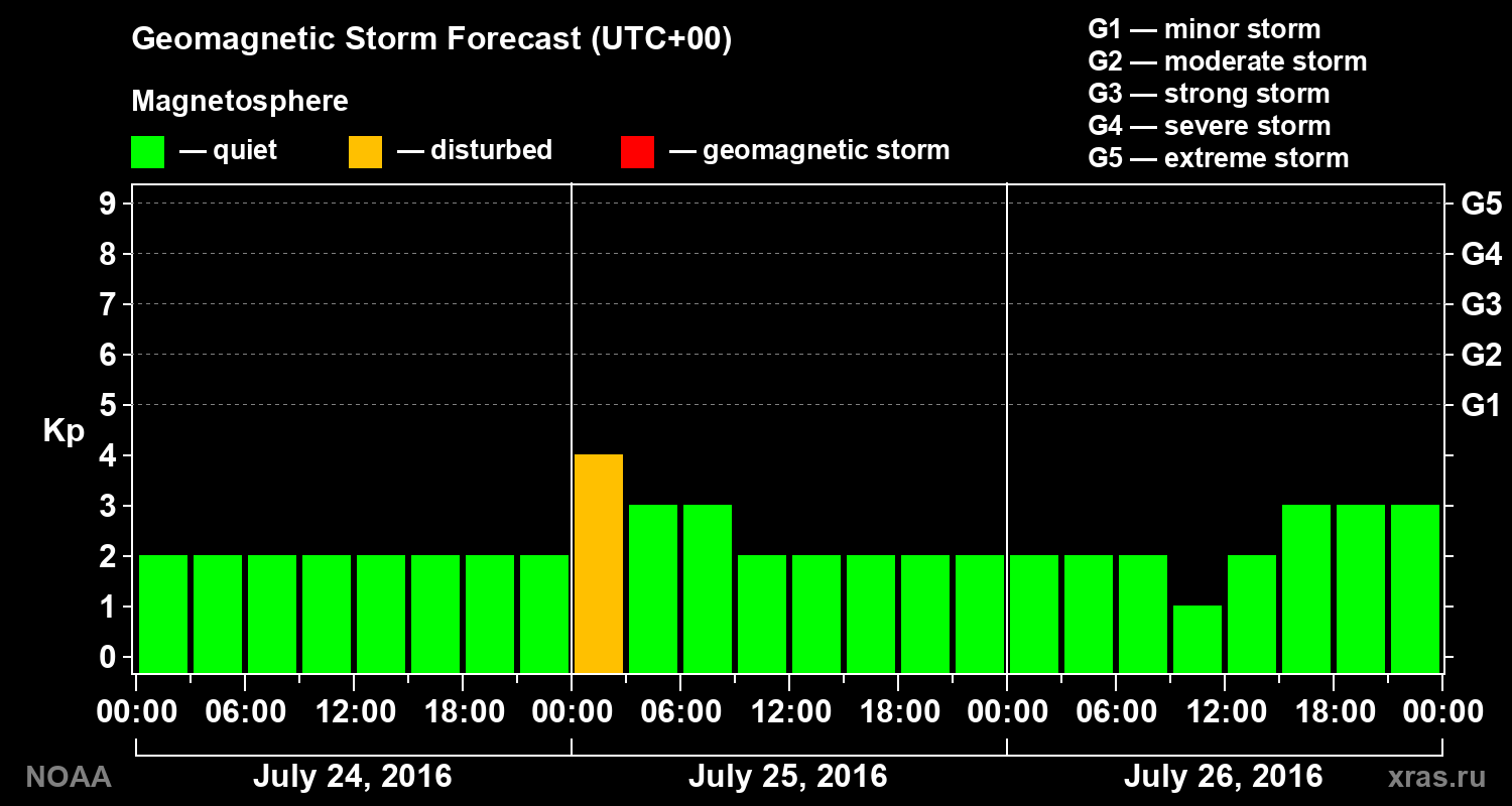 Geomagnetic index Kp forecast for three days