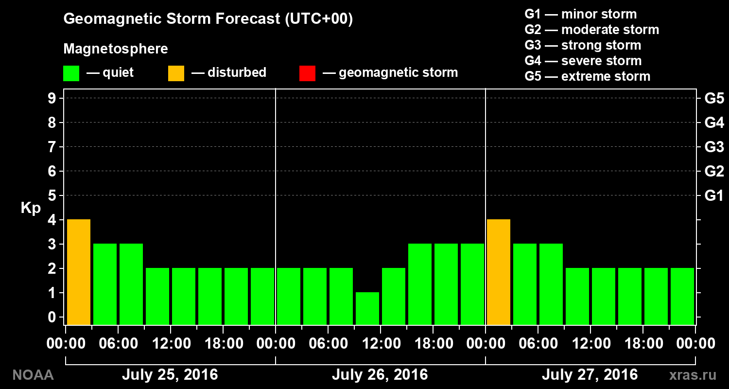 Geomagnetic index Kp forecast for three days