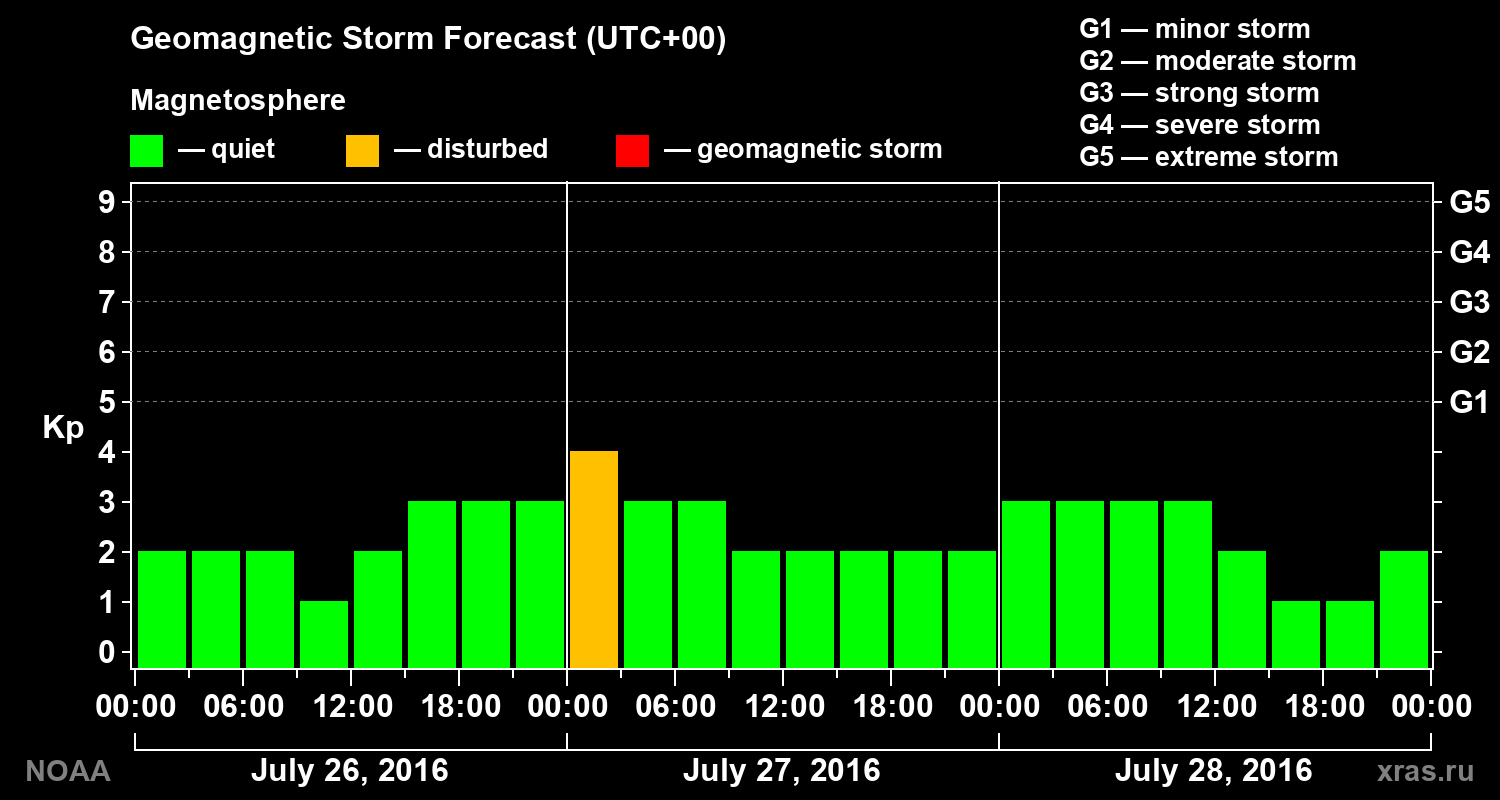 Geomagnetic index Kp forecast for three days