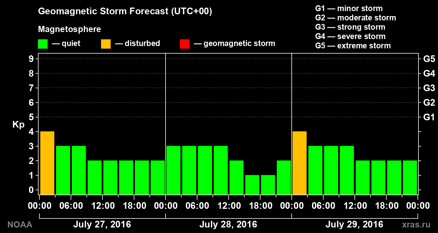 Geomagnetic index Kp forecast for three days