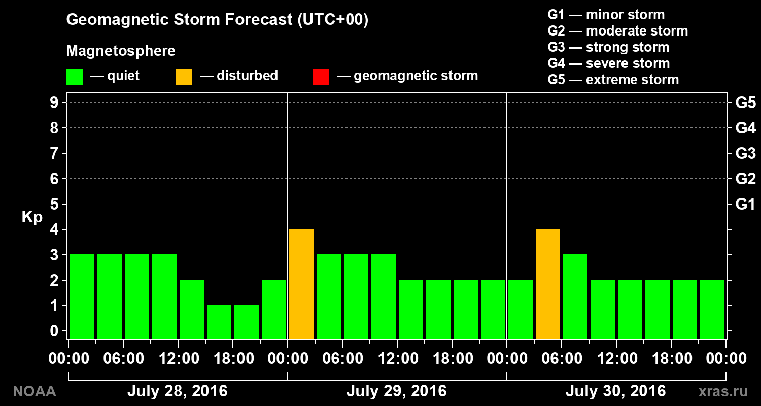 Geomagnetic index Kp forecast for three days
