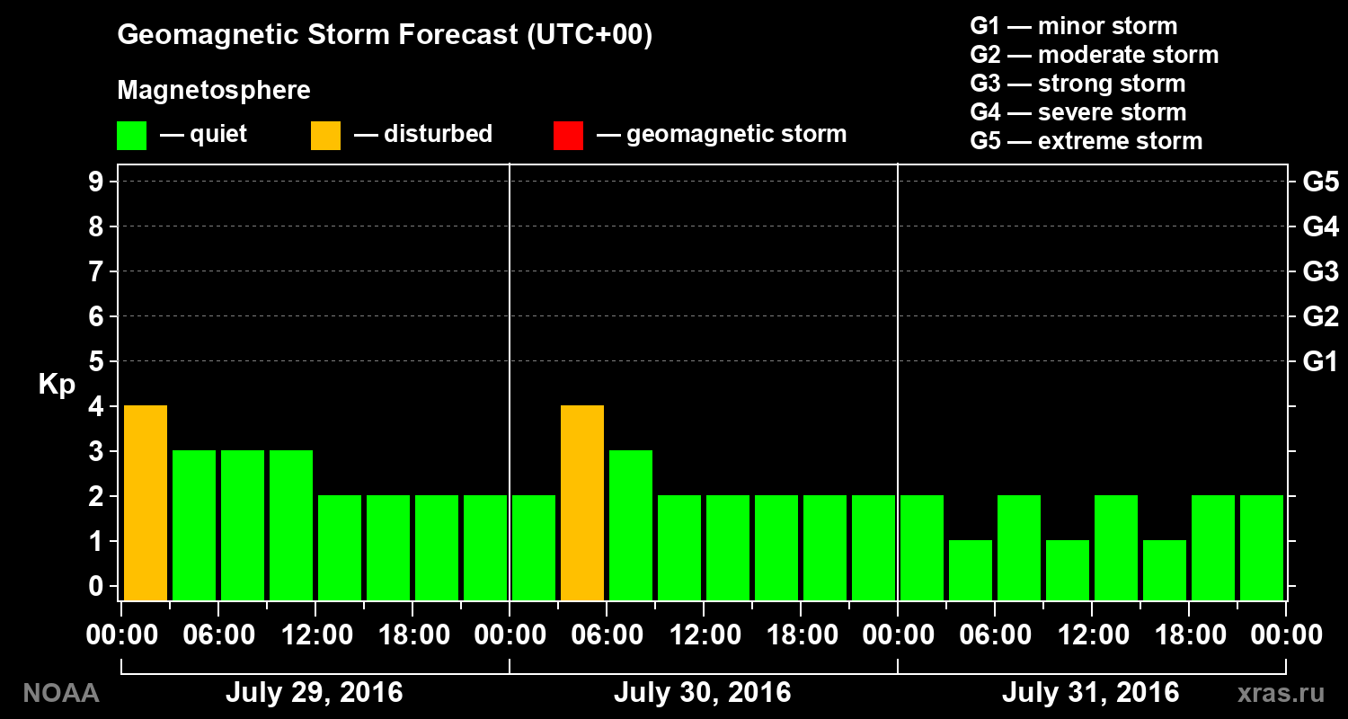 Geomagnetic index Kp forecast for three days