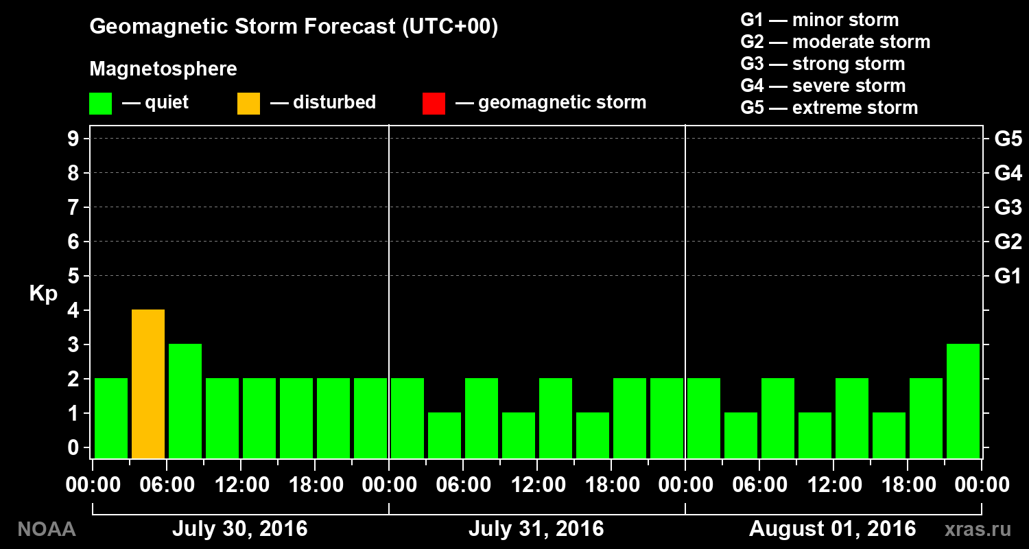 Geomagnetic index Kp forecast for three days