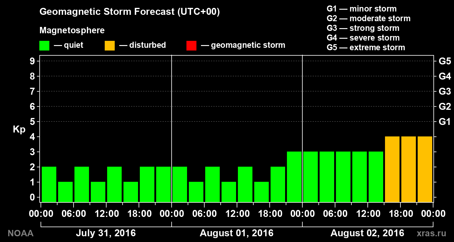 Geomagnetic index Kp forecast for three days