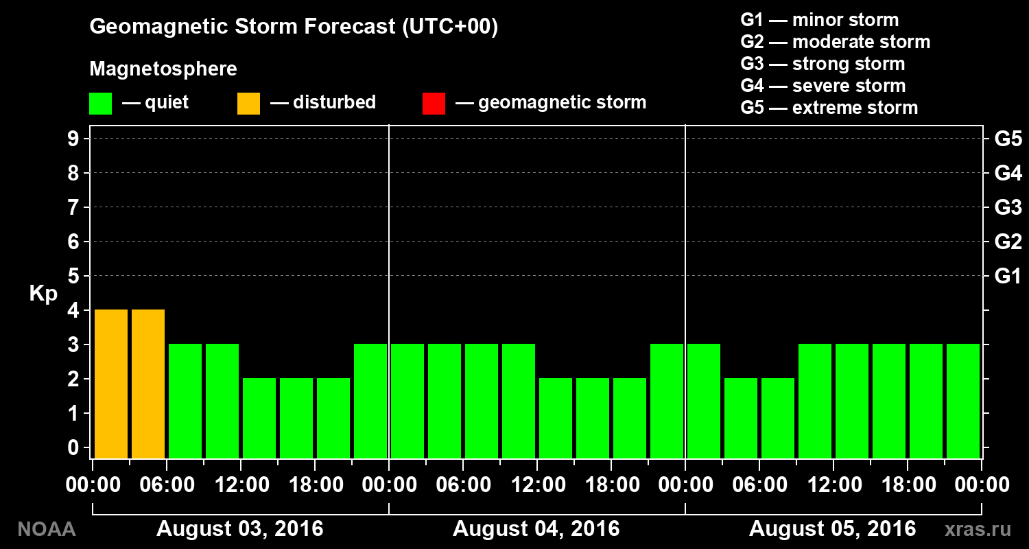 Geomagnetic index Kp forecast for three days