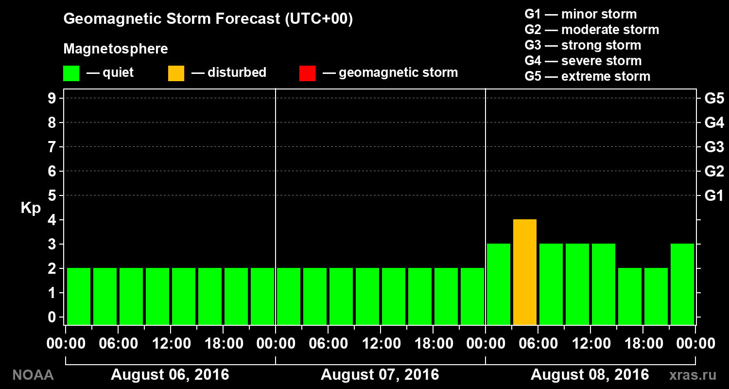 Geomagnetic index Kp forecast for three days