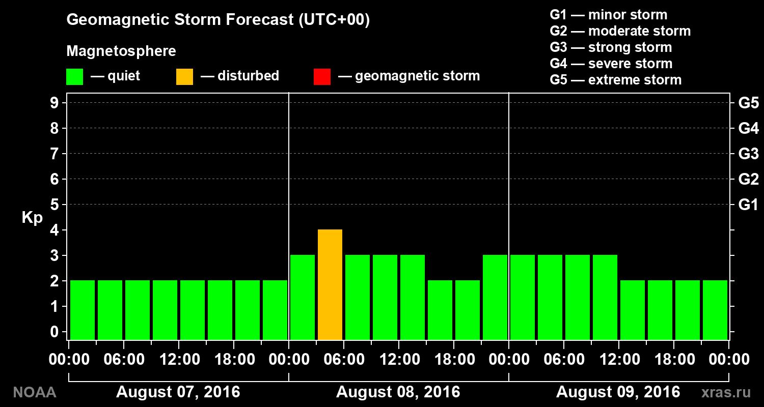 Geomagnetic index Kp forecast for three days