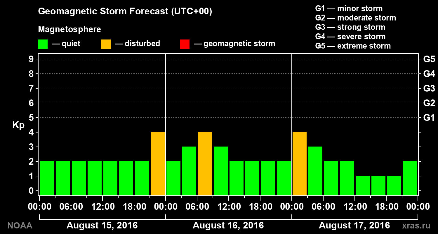 Geomagnetic index Kp forecast for three days