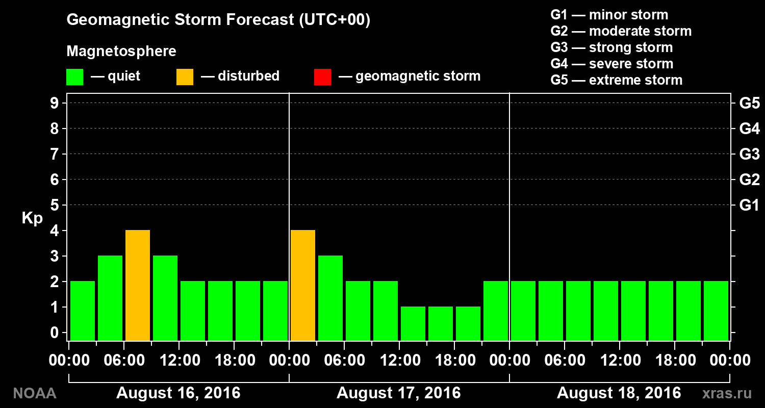 Geomagnetic index Kp forecast for three days
