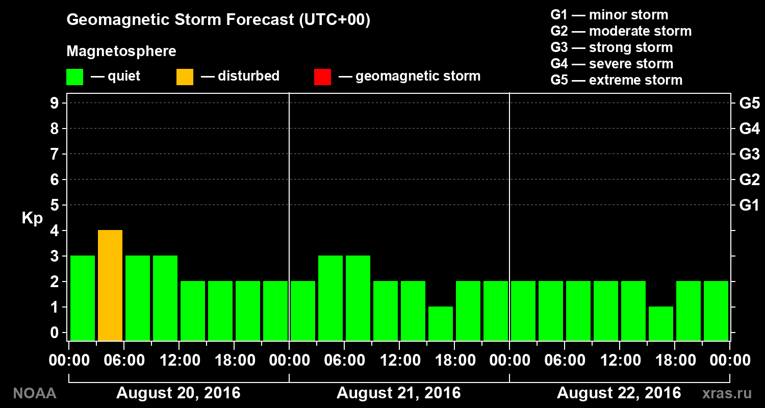 Geomagnetic index Kp forecast for three days