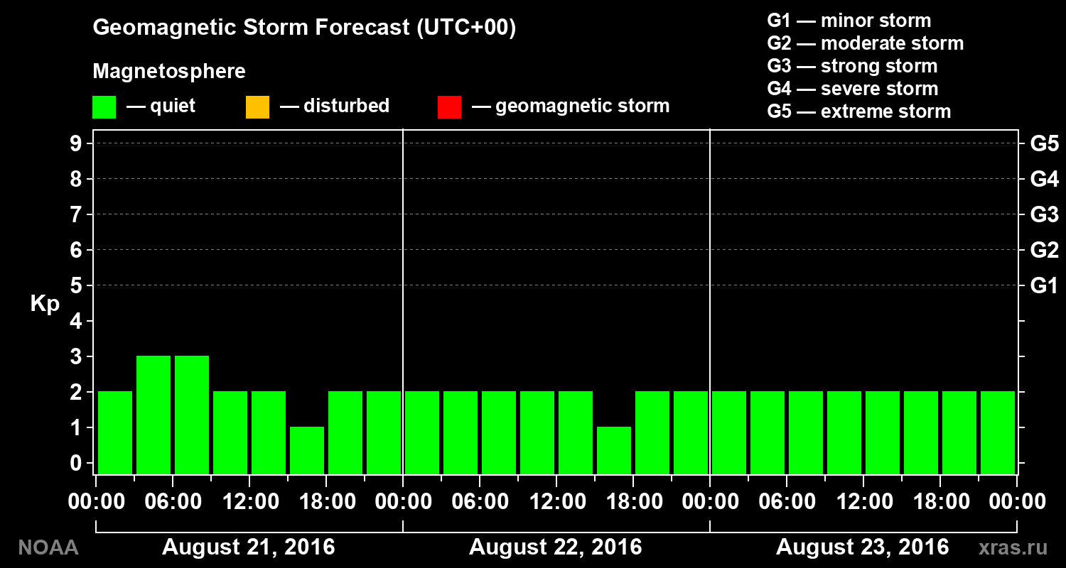 Geomagnetic index Kp forecast for three days