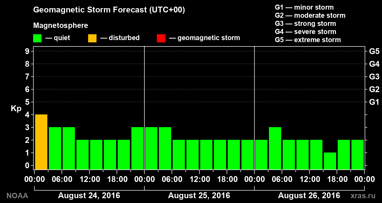 Geomagnetic index Kp forecast for three days