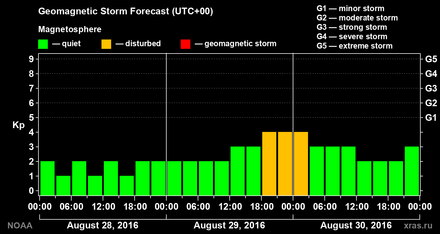 Geomagnetic index Kp forecast for three days
