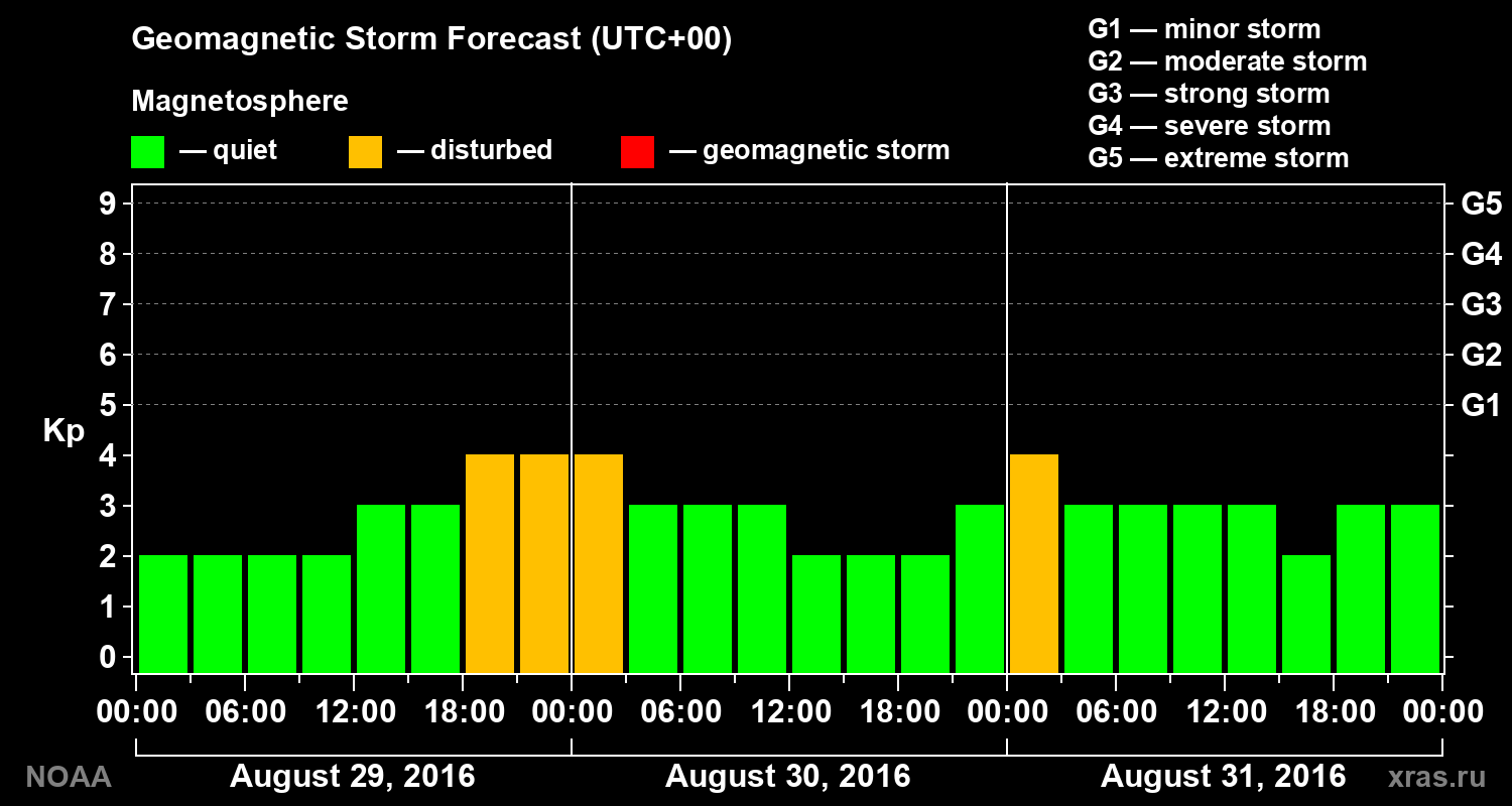 Geomagnetic index Kp forecast for three days