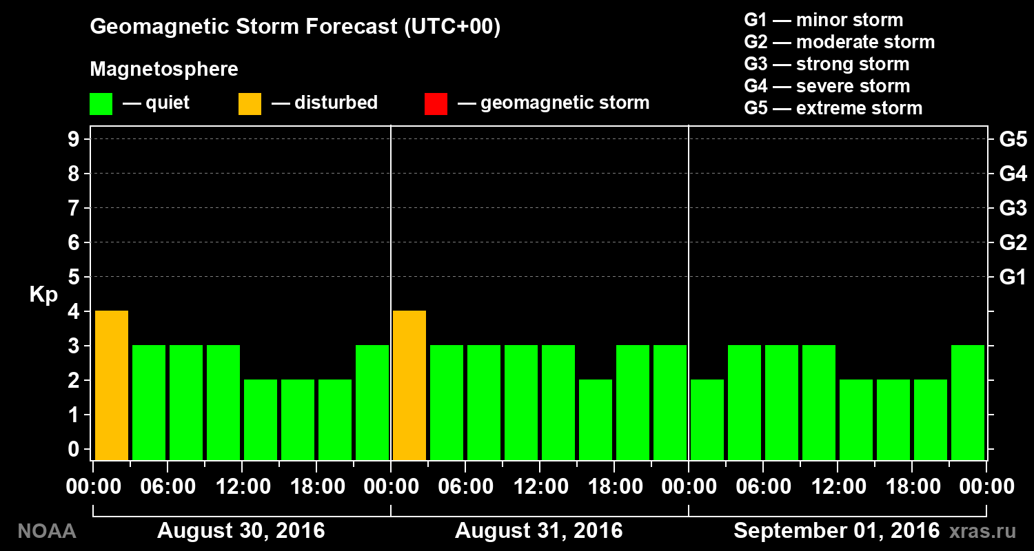 Geomagnetic index Kp forecast for three days