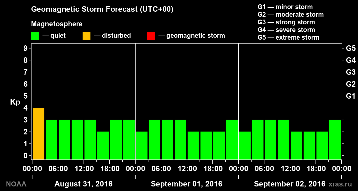 Geomagnetic index Kp forecast for three days