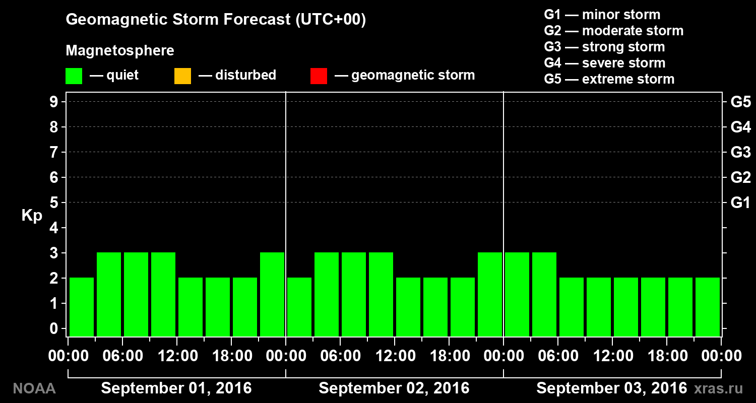 Geomagnetic index Kp forecast for three days