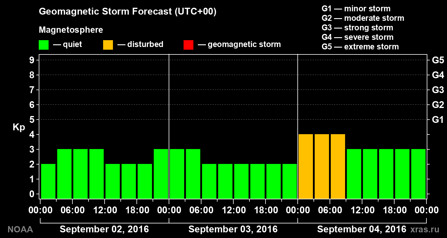 Geomagnetic index Kp forecast for three days