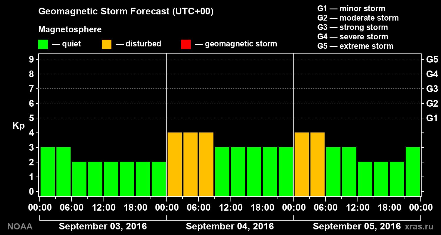 Geomagnetic index Kp forecast for three days