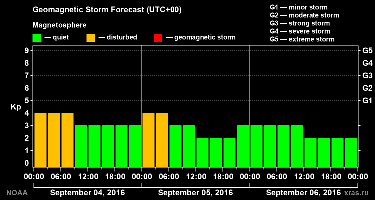 Geomagnetic index Kp forecast for three days