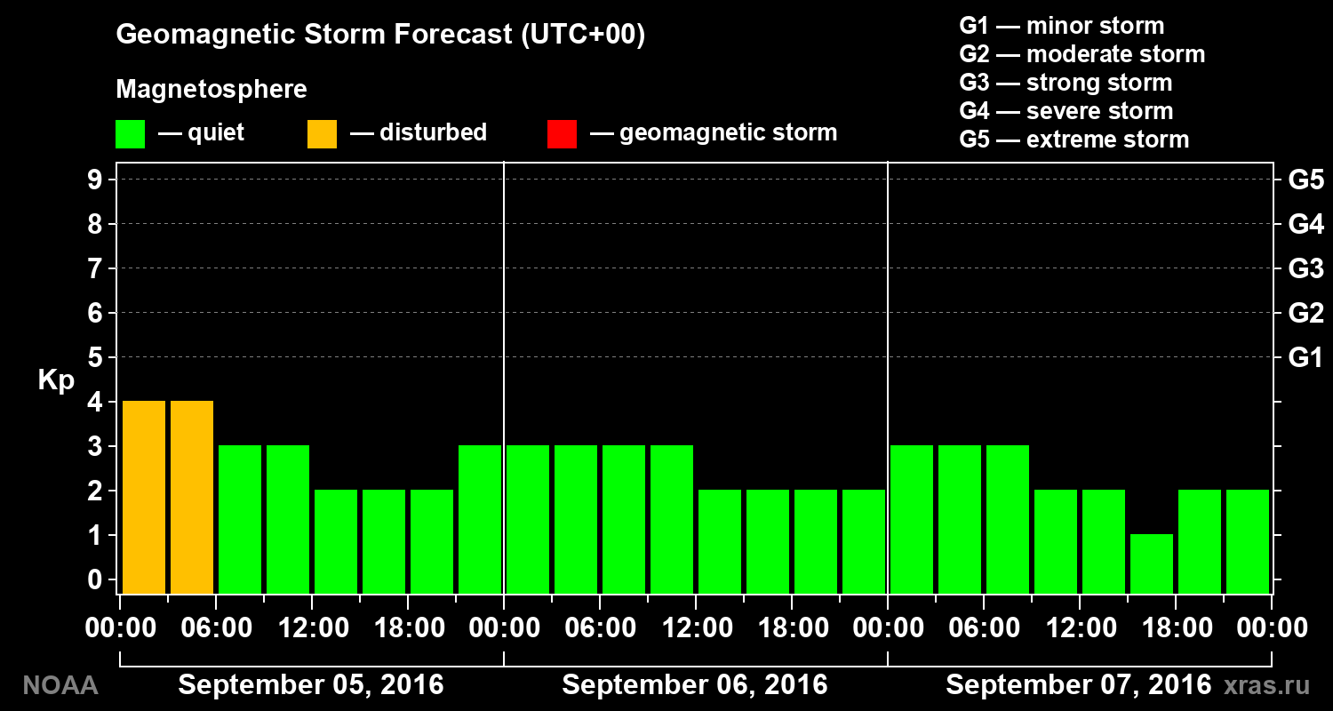 Geomagnetic index Kp forecast for three days