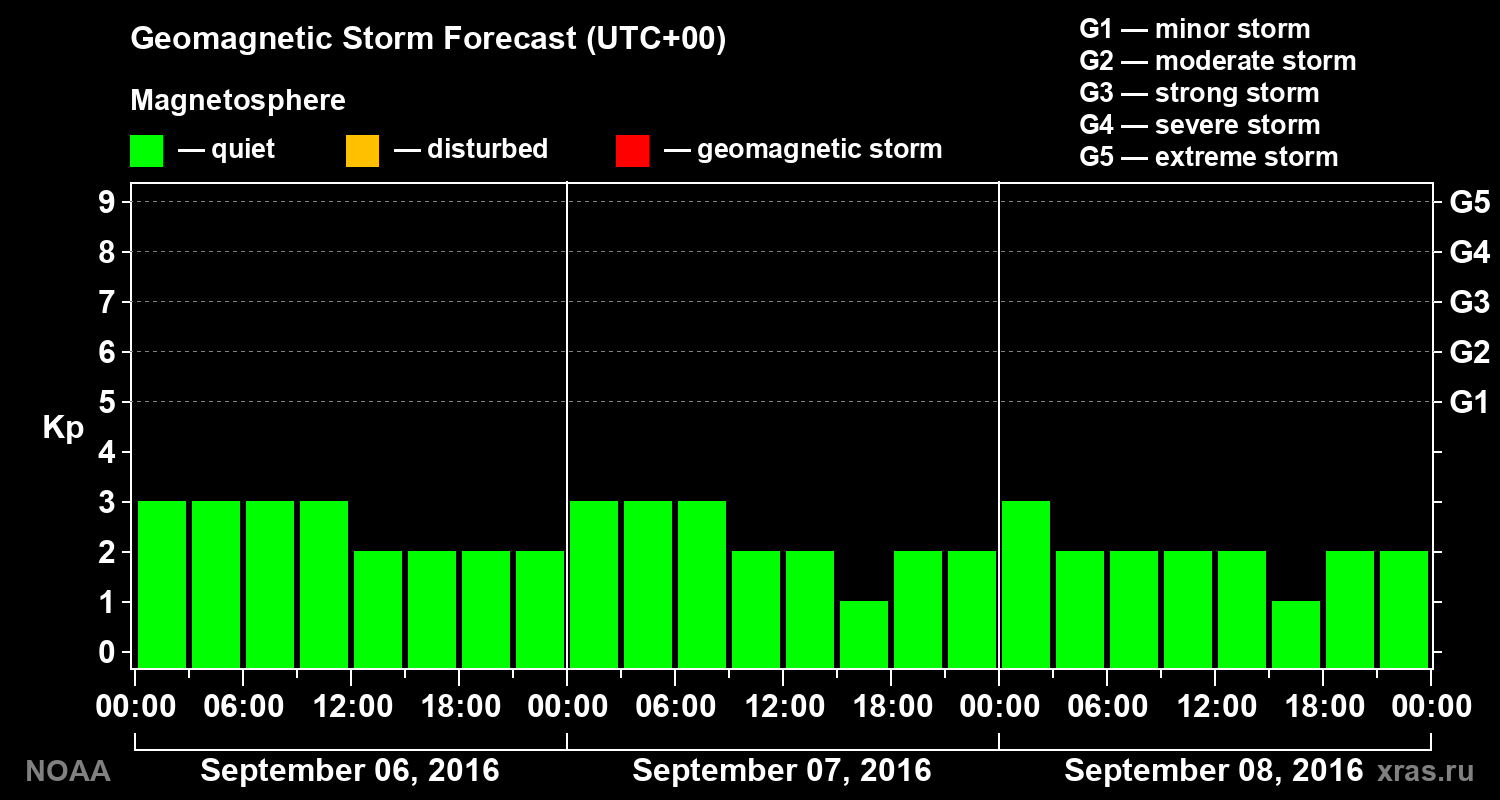 Geomagnetic index Kp forecast for three days