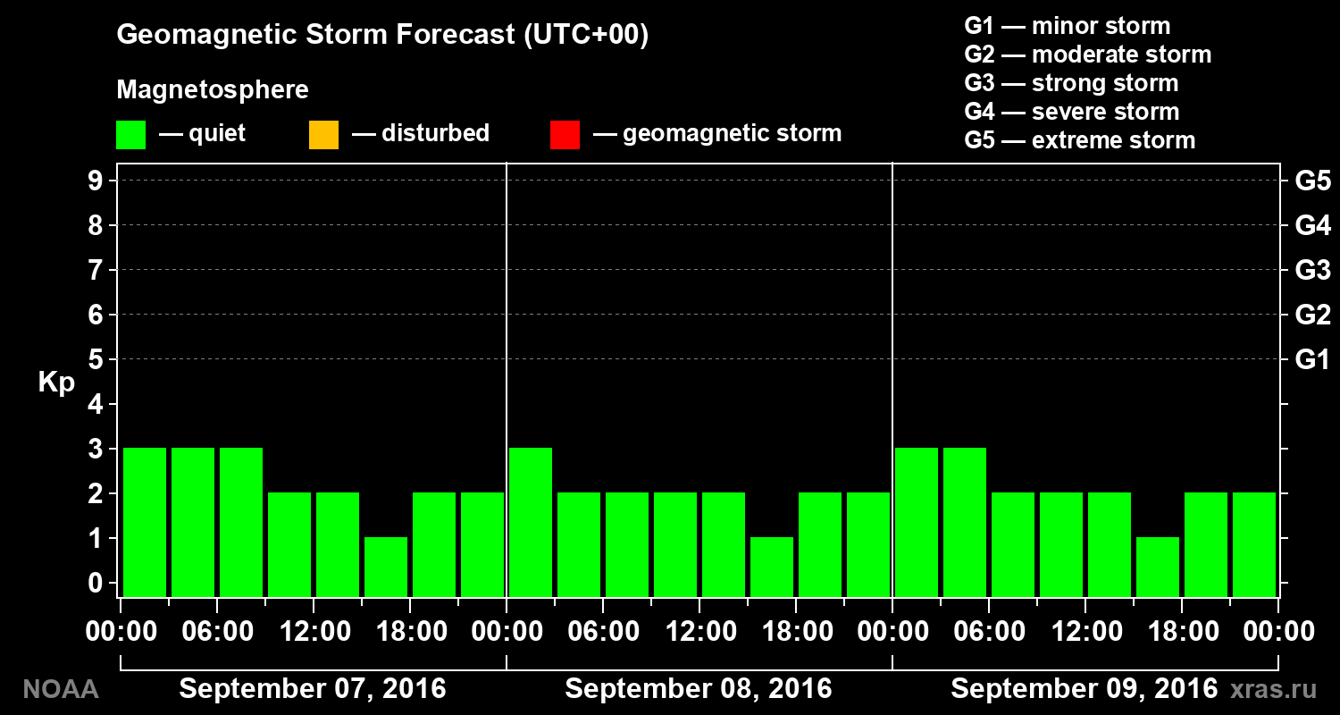 Geomagnetic index Kp forecast for three days