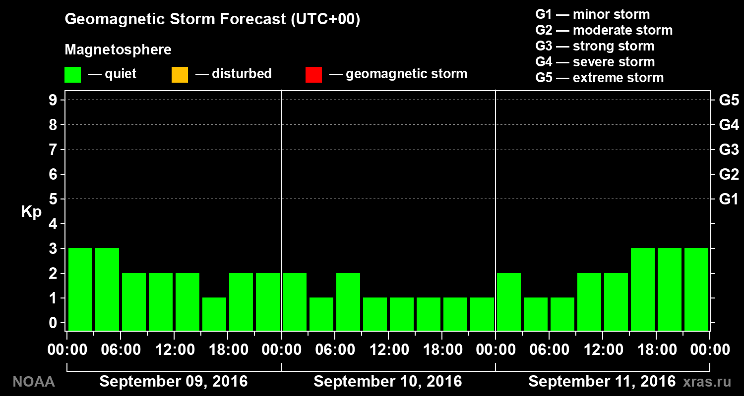 Geomagnetic index Kp forecast for three days