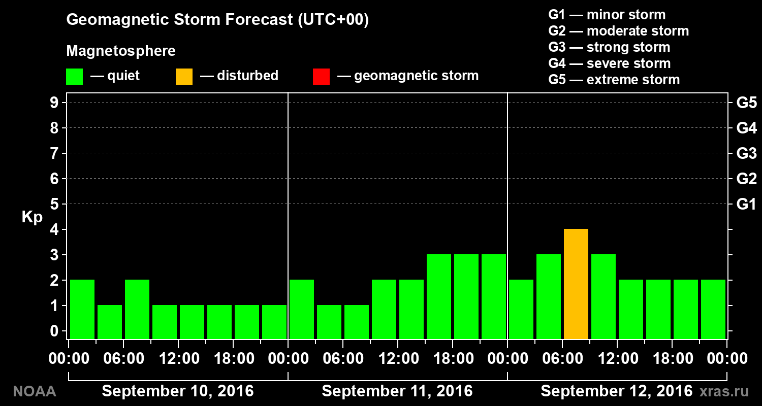 Geomagnetic index Kp forecast for three days