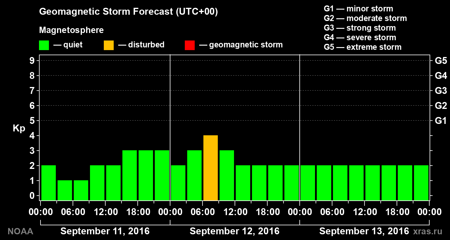 Geomagnetic index Kp forecast for three days