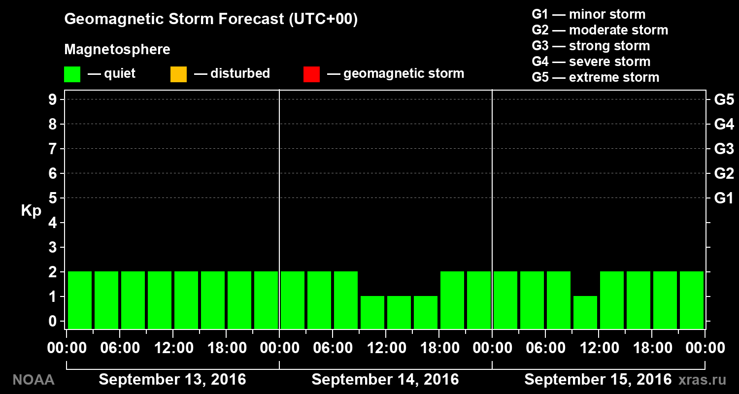 Geomagnetic index Kp forecast for three days