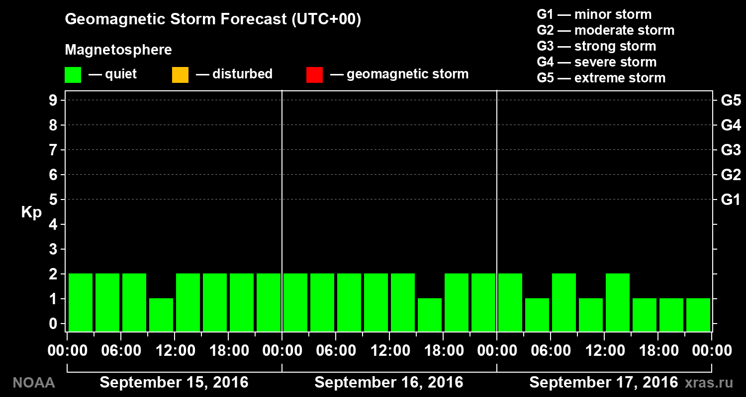 Geomagnetic index Kp forecast for three days