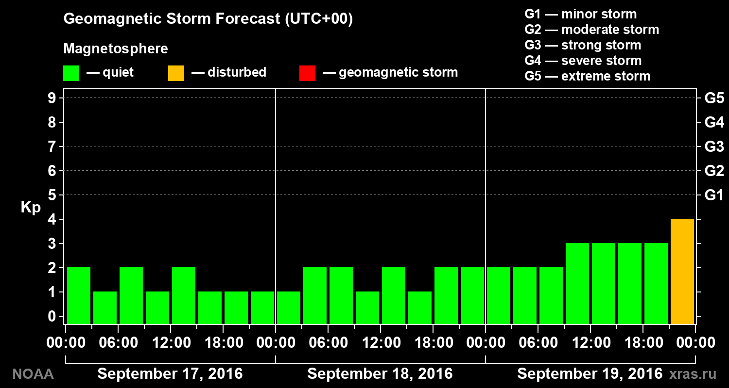 Geomagnetic index Kp forecast for three days