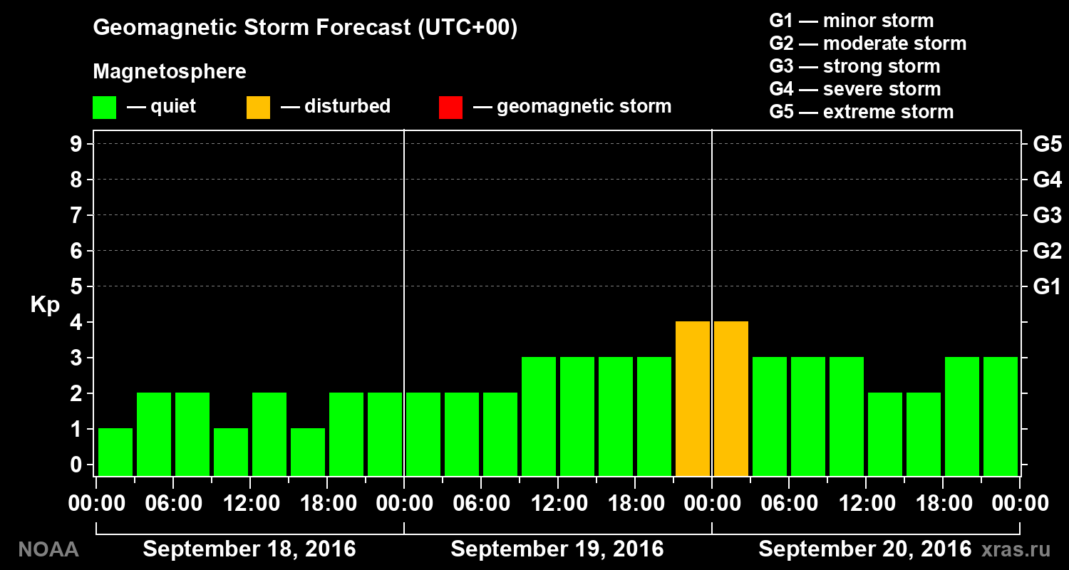 Geomagnetic index Kp forecast for three days
