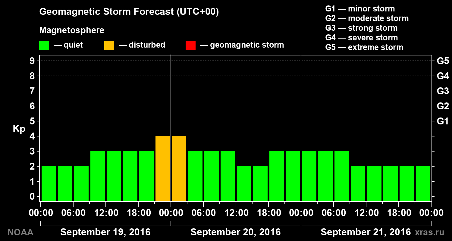 Geomagnetic index Kp forecast for three days