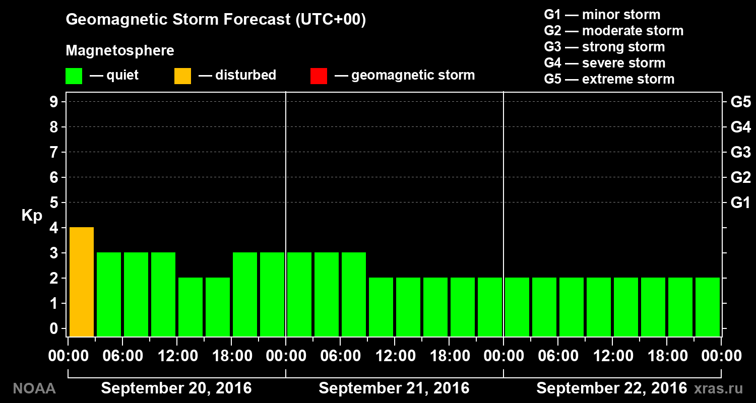 Geomagnetic index Kp forecast for three days